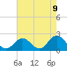 Tide chart for Cape Charles, Virginia on 2025/05/9