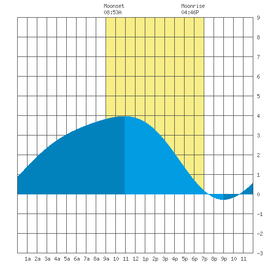 Tide Chart for 2022/02/14