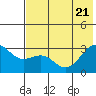 Tide chart for Cape Chlanak, Kanaga Island, Alaska on 2022/06/21