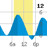 Tide chart for Bourne, Cape Cod Canal, Massachusetts on 2021/01/12