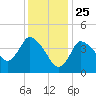 Tide chart for Bourne, Cape Cod Canal, Massachusetts on 2021/01/25