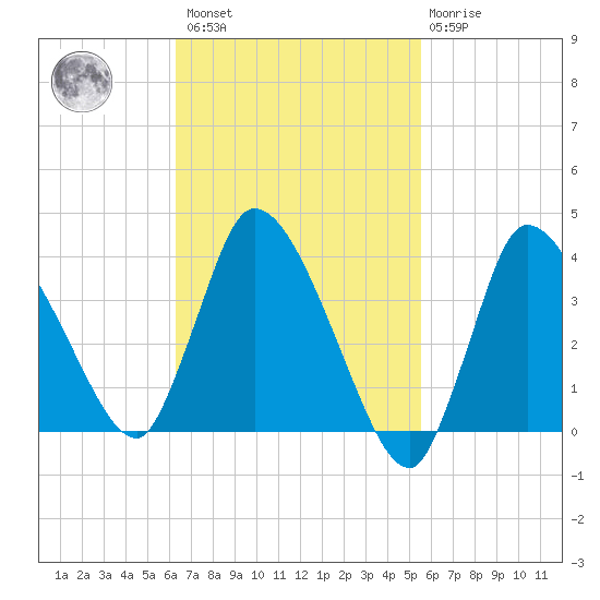 Tide Chart for 2021/02/27