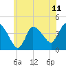Tide chart for Bourne, Cape Cod Canal, Massachusetts on 2021/06/11