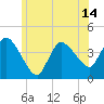 Tide chart for Bourne, Cape Cod Canal, Massachusetts on 2021/06/14