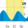 Tide chart for Bourne, Cape Cod Canal, Massachusetts on 2021/06/16