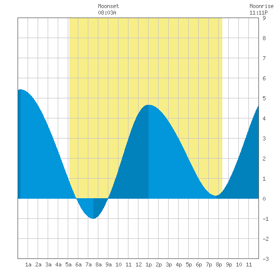 Tide Chart for 2021/06/27