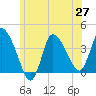 Tide chart for Bourne, Cape Cod Canal, Massachusetts on 2021/06/27