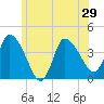 Tide chart for Bourne, Cape Cod Canal, Massachusetts on 2021/06/29