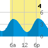 Tide chart for Bourne, Cape Cod Canal, Massachusetts on 2021/06/4