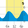 Tide chart for Bourne, Cape Cod Canal, Massachusetts on 2021/06/5