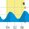 Tide chart for Bourne, Cape Cod Canal, Massachusetts on 2021/06/6