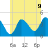 Tide chart for Bourne, Cape Cod Canal, Massachusetts on 2021/06/9