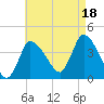Tide chart for Bourne, Cape Cod Canal, Massachusetts on 2021/08/18