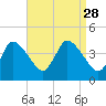 Tide chart for Bourne, Cape Cod Canal, Massachusetts on 2021/08/28