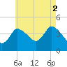 Tide chart for Bourne, Cape Cod Canal, Massachusetts on 2021/08/2