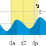 Tide chart for Bourne, Cape Cod Canal, Massachusetts on 2021/08/5