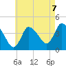 Tide chart for Bourne, Cape Cod Canal, Massachusetts on 2021/08/7