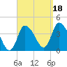 Tide chart for Bourne, Cape Cod Canal, Massachusetts on 2021/09/18