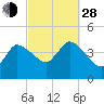 Tide chart for Bourne, Cape Cod Canal, Massachusetts on 2021/09/28