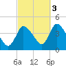 Tide chart for Bourne, Cape Cod Canal, Massachusetts on 2021/10/3