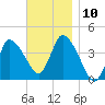 Tide chart for Bourne, Cape Cod Canal, Massachusetts on 2021/11/10