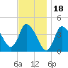Tide chart for Bourne, Cape Cod Canal, Massachusetts on 2021/11/18