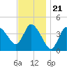 Tide chart for Bourne, Cape Cod Canal, Massachusetts on 2021/11/21