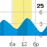 Tide chart for Bourne, Cape Cod Canal, Massachusetts on 2021/11/25