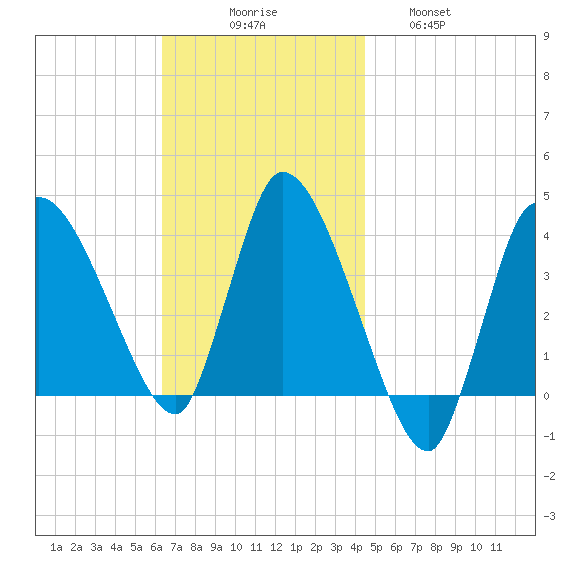 Tide Chart for 2021/11/7