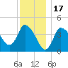 Tide chart for Bourne, Cape Cod Canal, Massachusetts on 2021/12/17