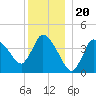Tide chart for Bourne, Cape Cod Canal, Massachusetts on 2021/12/20