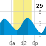 Tide chart for Bourne, Cape Cod Canal, Massachusetts on 2021/12/25