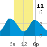 Tide chart for Bourne, Cape Cod Canal, Massachusetts on 2022/01/11