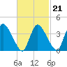 Tide chart for Bourne, Cape Cod Canal, Massachusetts on 2022/02/21