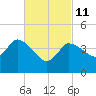 Tide chart for Bourne, Cape Cod Canal, Massachusetts on 2022/03/11