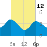 Tide chart for Bourne, Cape Cod Canal, Massachusetts on 2022/03/12