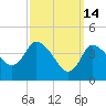 Tide chart for Bourne, Cape Cod Canal, Massachusetts on 2022/03/14