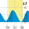 Tide chart for Bourne, Cape Cod Canal, Massachusetts on 2022/03/17