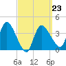 Tide chart for Bourne, Cape Cod Canal, Massachusetts on 2022/03/23