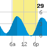 Tide chart for Bourne, Cape Cod Canal, Massachusetts on 2022/03/29