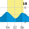 Tide chart for Bourne, Cape Cod Canal, Massachusetts on 2022/04/10