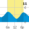 Tide chart for Bourne, Cape Cod Canal, Massachusetts on 2022/04/11