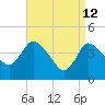 Tide chart for Bourne, Cape Cod Canal, Massachusetts on 2022/04/12
