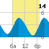 Tide chart for Bourne, Cape Cod Canal, Massachusetts on 2022/04/14