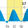 Tide chart for Bourne, Cape Cod Canal, Massachusetts on 2022/04/17