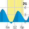 Tide chart for Bourne, Cape Cod Canal, Massachusetts on 2022/04/21