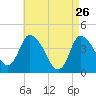 Tide chart for Bourne, Cape Cod Canal, Massachusetts on 2022/04/26