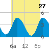 Tide chart for Bourne, Cape Cod Canal, Massachusetts on 2022/04/27
