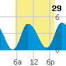 Tide chart for Bourne, Cape Cod Canal, Massachusetts on 2022/04/29