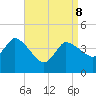 Tide chart for Bourne, Cape Cod Canal, Massachusetts on 2022/04/8